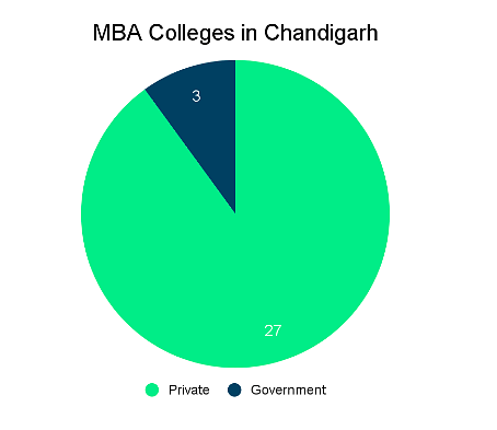 Top MBA colleges in Chandigarh: Admission Process
