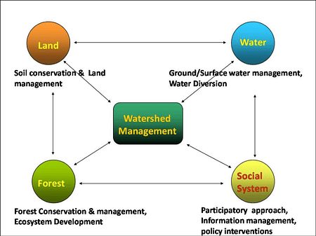 watershed definition