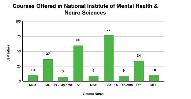 National Institute of Mental Health & Neuro Sciences, Bangalore Collegedunia