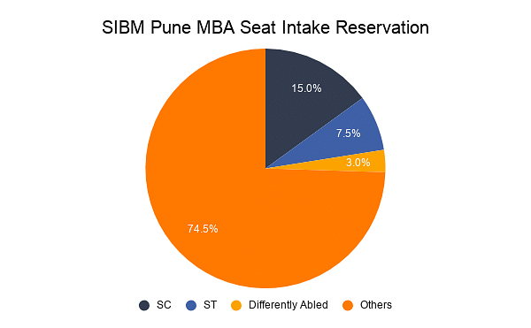 MBA Colleges in Maharashtra SIBM Pune MBA Seat Intake Reservation