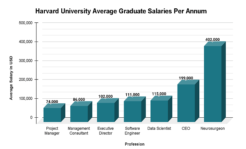 phd student salary in harvard