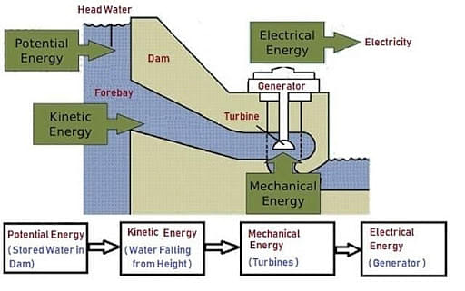 hydroelectric power plant research paper