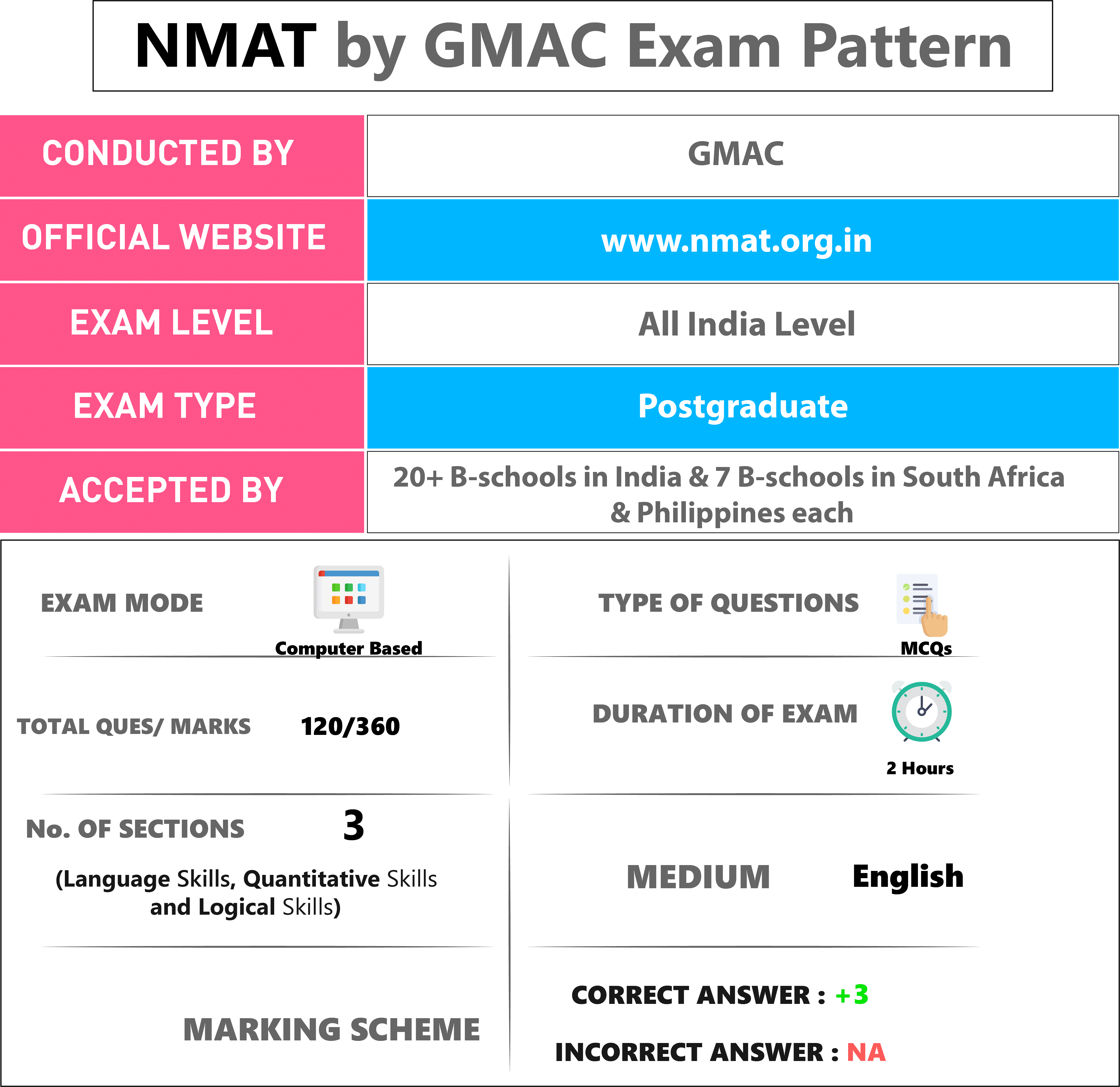 NMAT Exam Analysis 2023 Check Overall & Sectionwise Difficulty Level