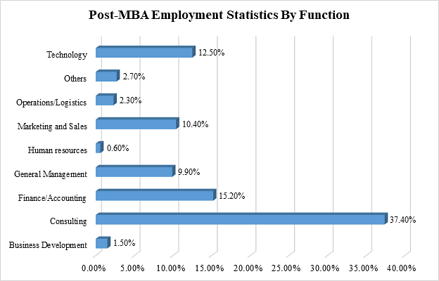 Kellogg Post MBA Employment Statistics by Function