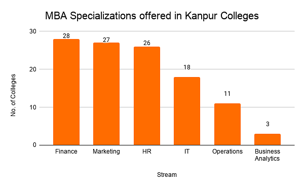 MBA Specializations offered in Kanpur Colleges