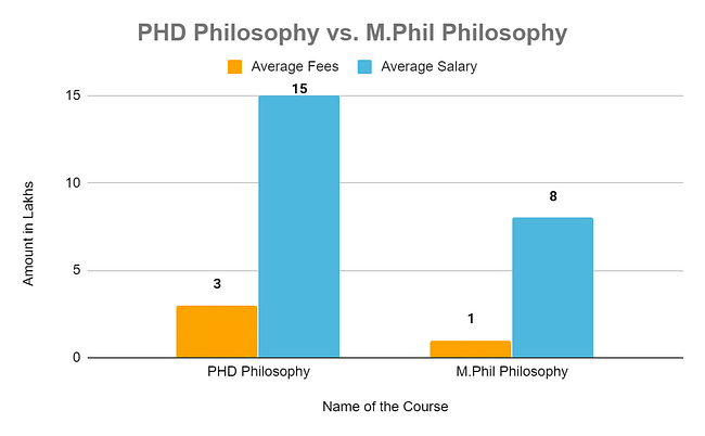 PHD Philosophy Vs M.Phill Philosophy