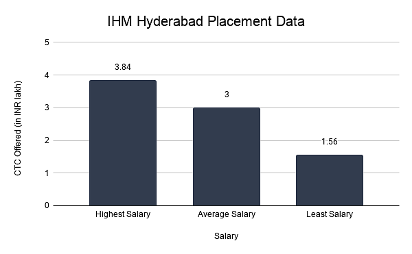 IHM Hyderabad Placement Data