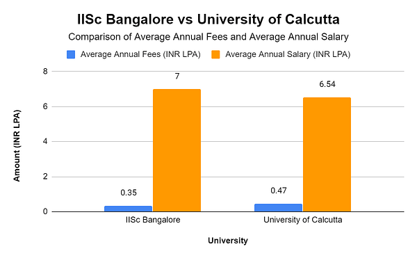 IISc Banglore vs University of Calcutta