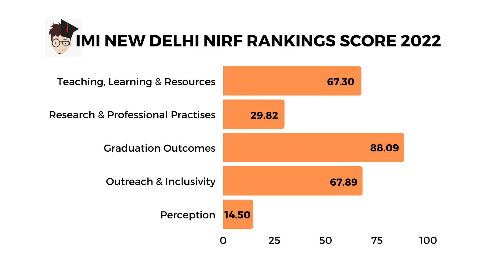 IMI New Delhi NIRF Rankings 2022 Scores
