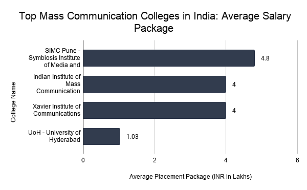 Top Mass Communication Colleges in India: Average Salary Package