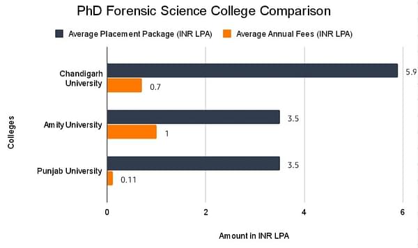 Phd Forensic Science Colleges Comparison
