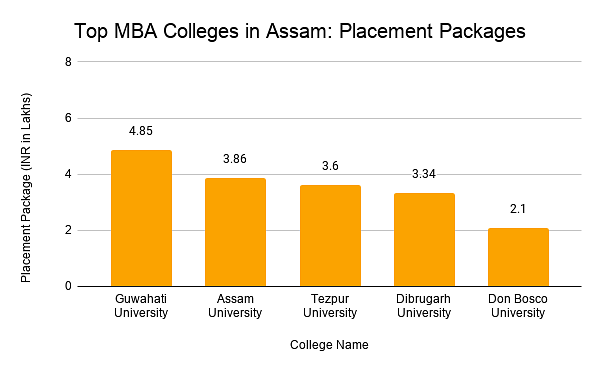 Top MBA Colleges in Assam: Placement Packages