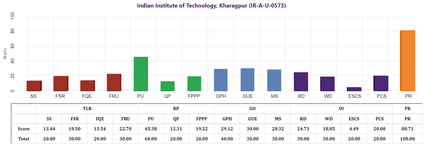 IIT Kharagpur NIRF Architecture rankings 2021