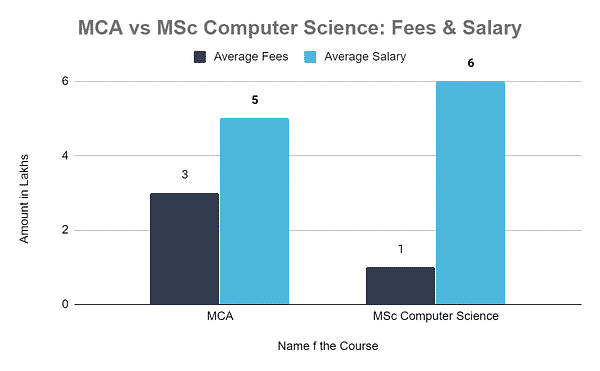 Fees and Salary