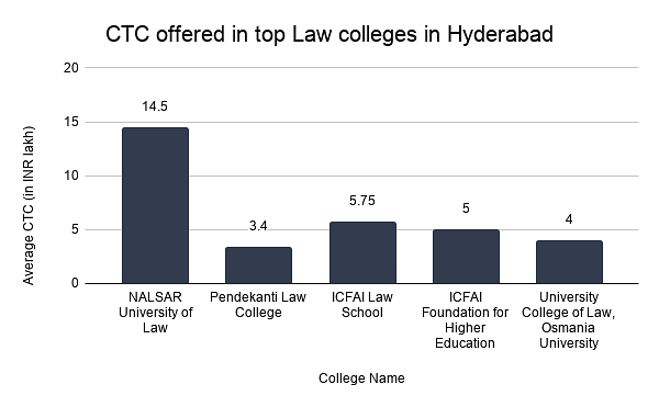 Average CTC offered in top Law colleges in Hyderabad