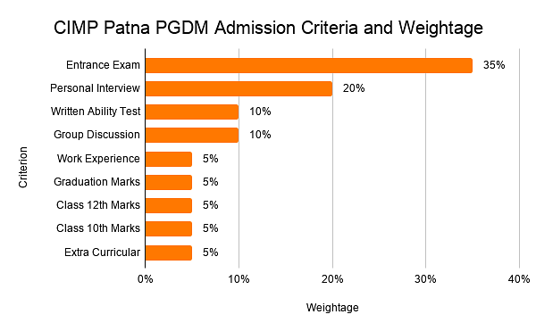 CIMP Patna Admission Criteria