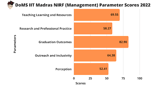 DoMS IIT Madras NIRF (Management) Parameter & Scores