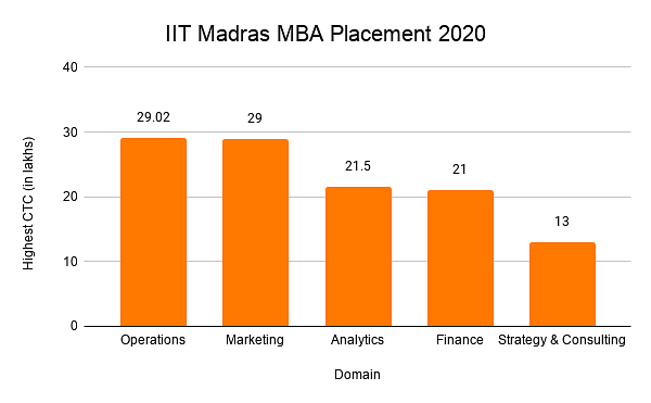 IIT Madras MBA Placement