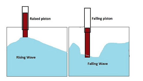 wave power diagram