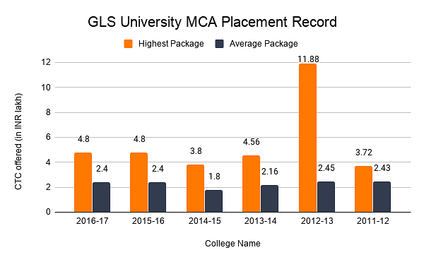 GLS University MCA Placement Record