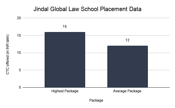 Jindal Global Law School Placement Data