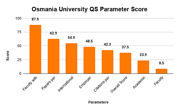 Osmania University QS Parameter Score