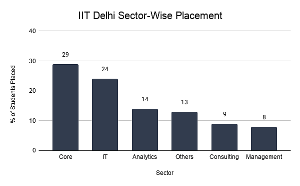 IIT Delhi Sector-Wise Placement