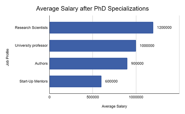 Average Salary after PhD Specializations
