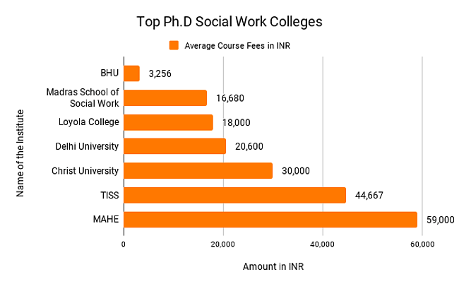Top PhD Social Work colleges