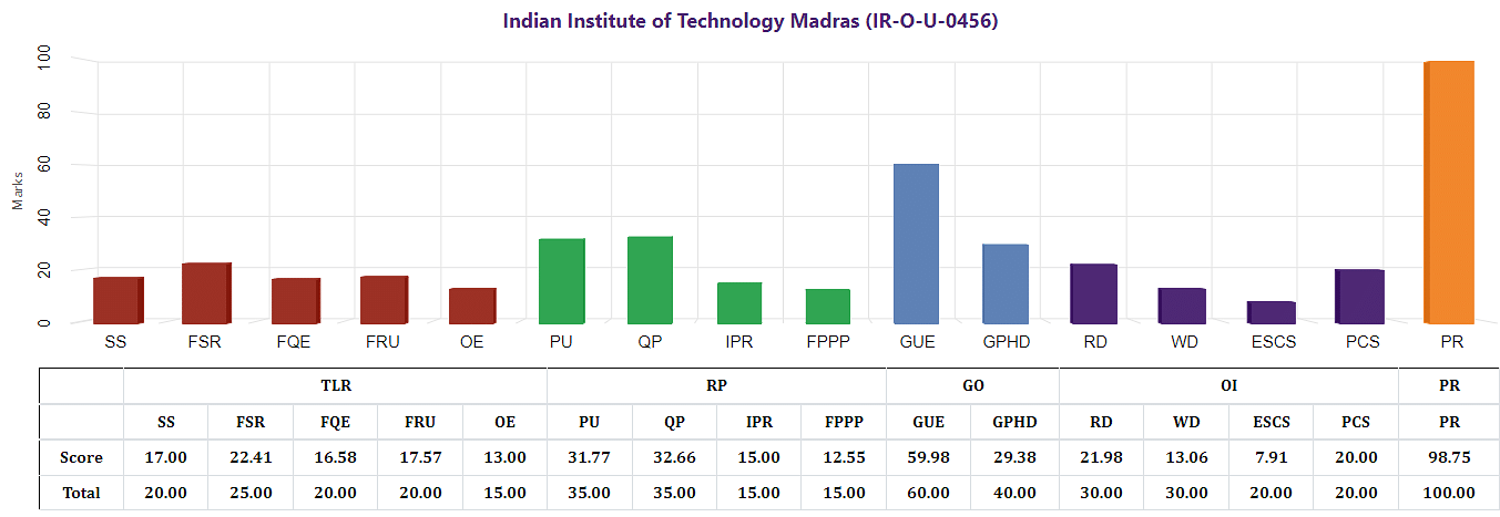IIT Madras NIRF 2021 Ranking (Overall)