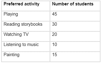 To determine which activity the students preferred to pursue in their spare time