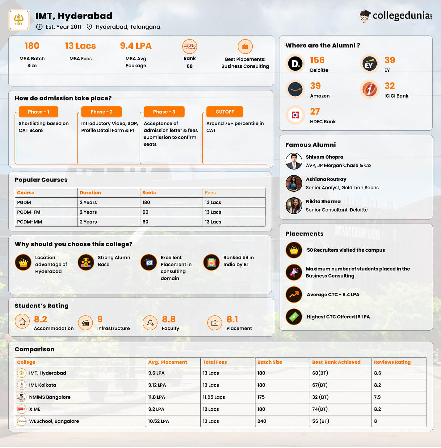 IMT Hyderabad Fees, Admission 2024, Cutoff, Placements, Ranking