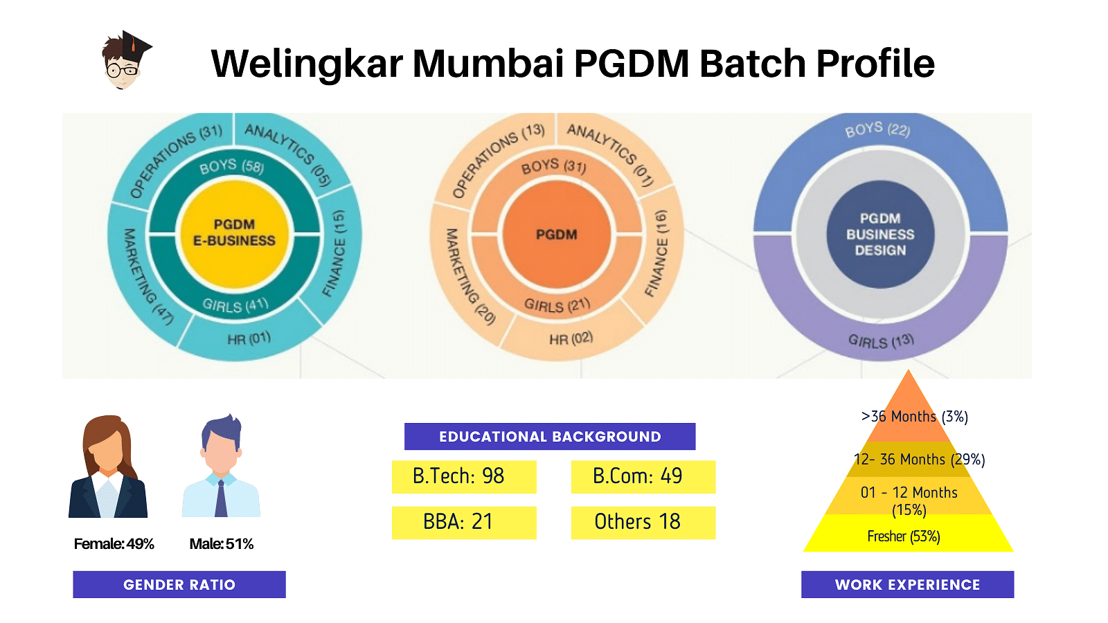 PGDM Batch Profile