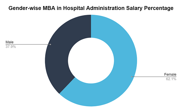 MBA in Hospital Administration Jobs in India Salary and Top