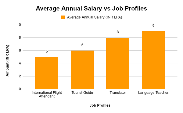 Language Courses After 12th Salary Trend