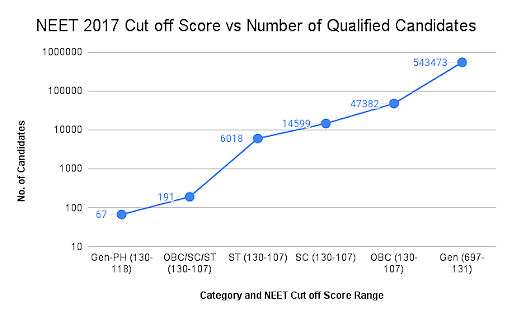 NEET Cut off 2024 Qualifying Marks Category wise NEET 2023 Cut