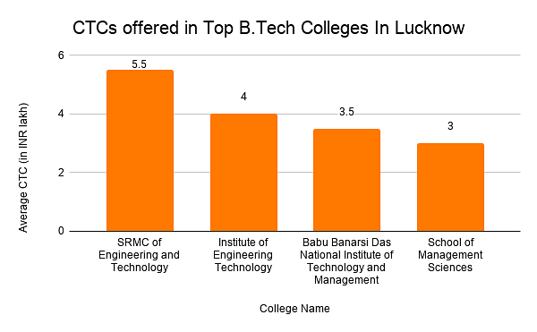CTCs offered in Top B.Tech Colleges In Lucknow