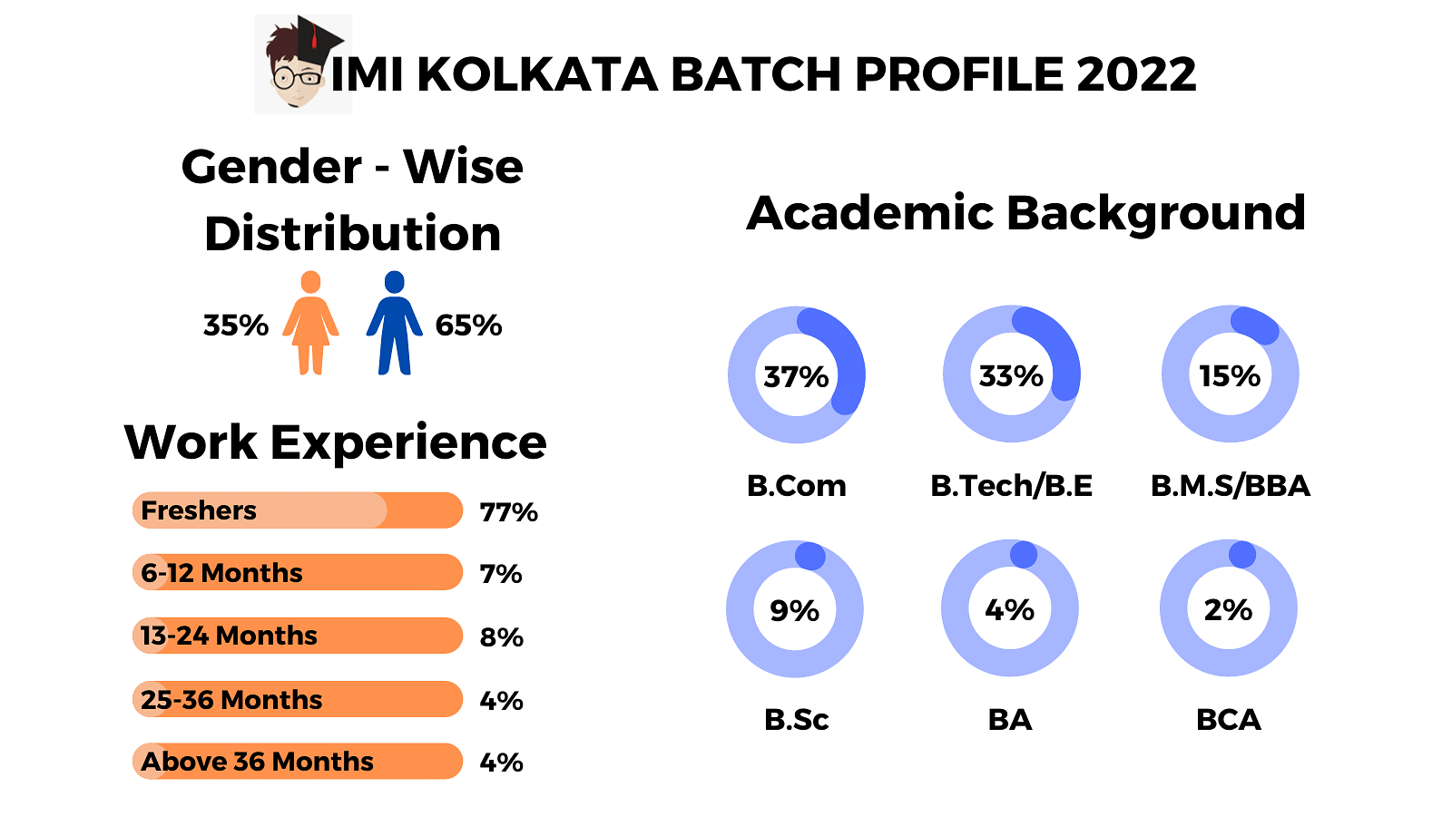 IMI Kolkata Batch Profile