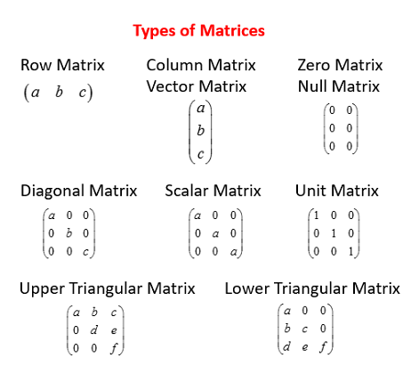 definition of matrix representations