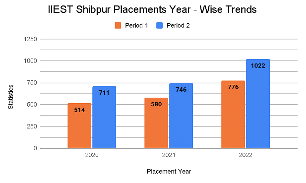 IIEST Shibpur Placements Year - Wise Trends
