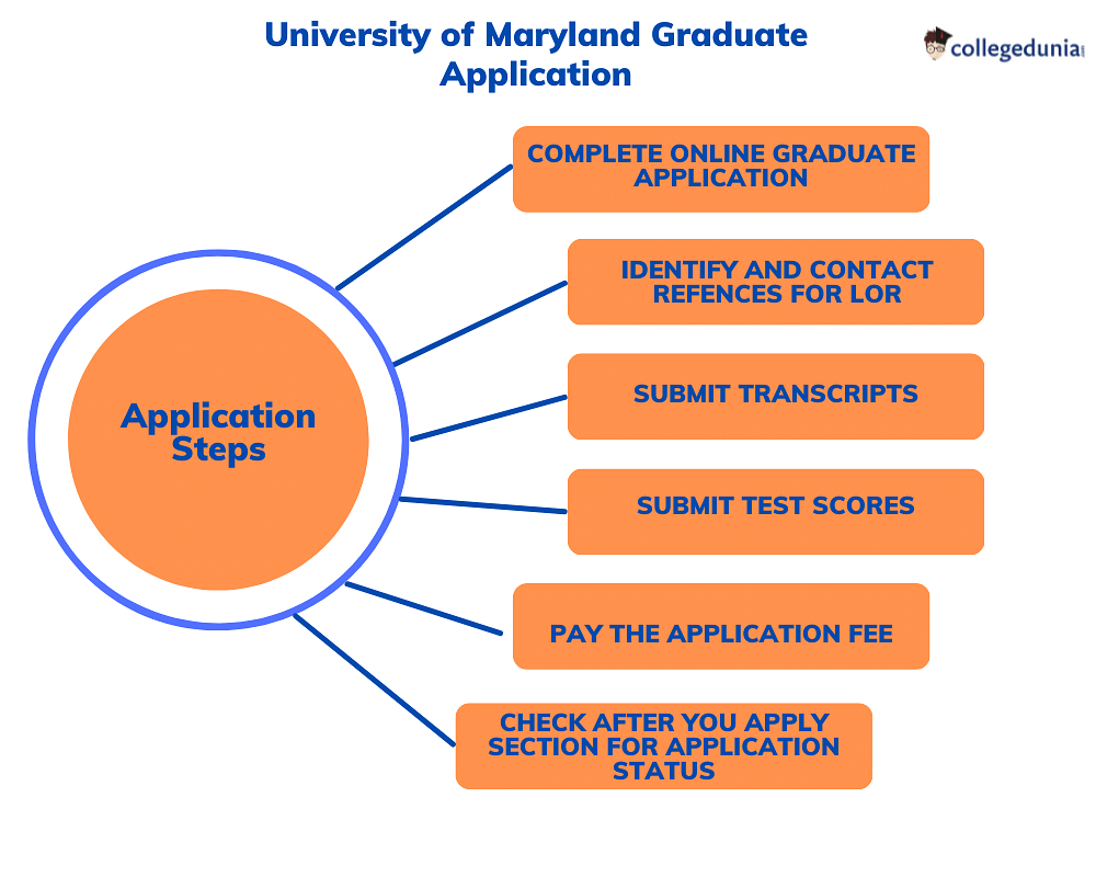 university of maryland phd admissions