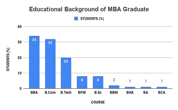 Students education