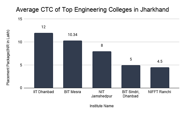 Average CTC of Top Engineering Colleges in Jharkhand
