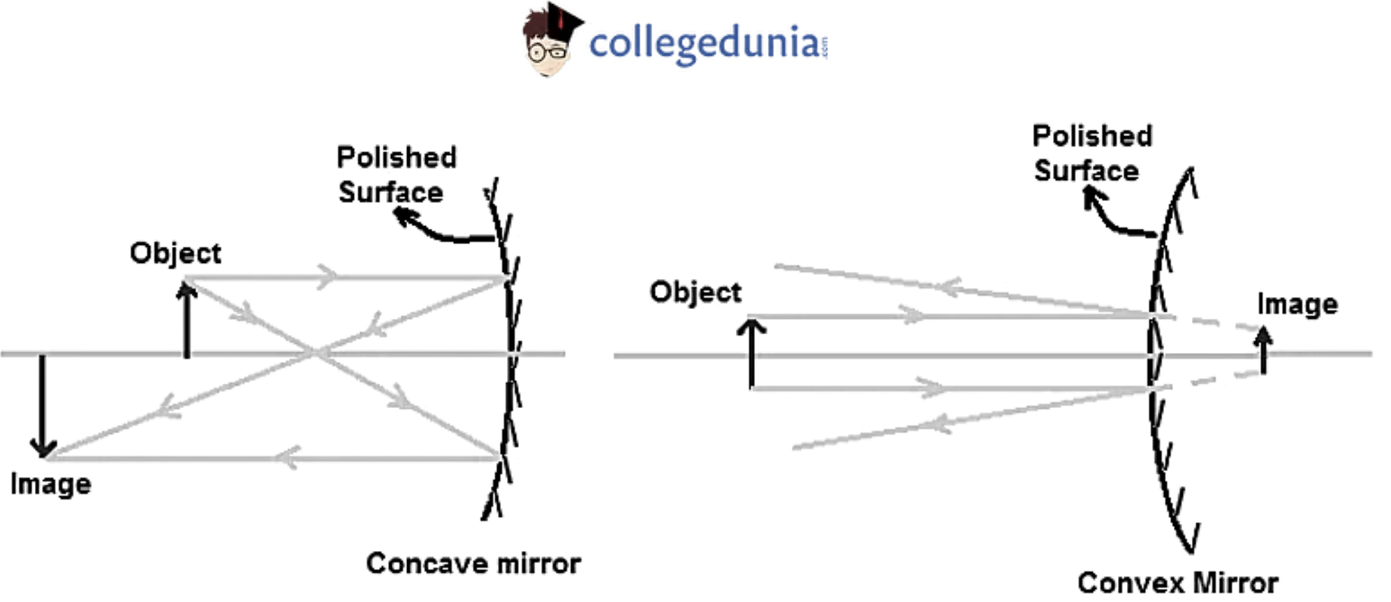 Laws of Reflection Definition, Types, Laws & Diagrams