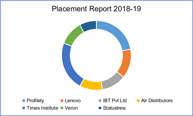 Khalsa College Placement Data