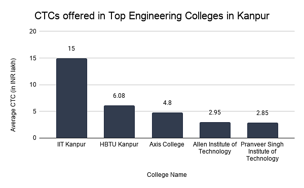 CTCs offered in Top Engineering Colleges in Kanpur 