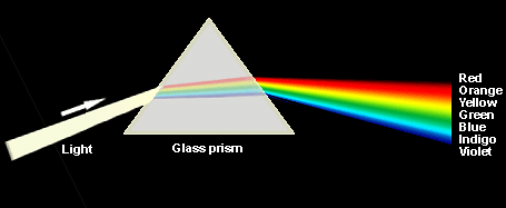 Formation of Rainbow with a Glass Prism