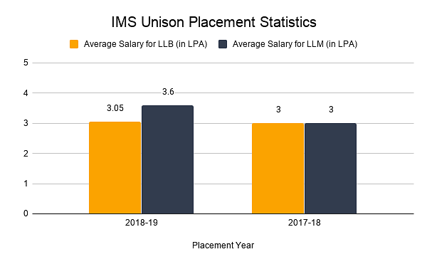 IMS Unison Placement Statistics