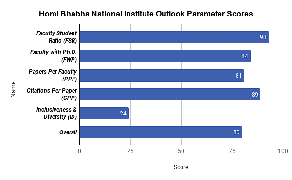 Homi Bhabha National Institute Ranking
