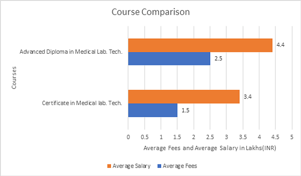 Course Comparison